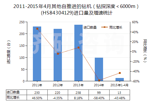 2011-2015年4月其他自推進(jìn)的鉆機(jī)（鉆探深度＜6000m）(HS84304129)進(jìn)口量及增速統(tǒng)計(jì)